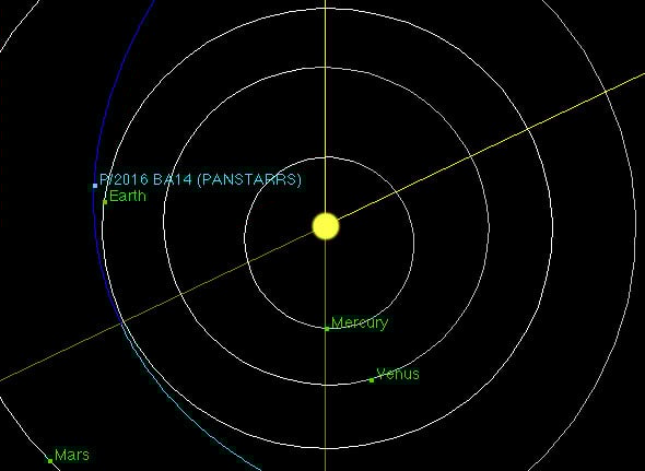 Cometa Panstarrs BA14 – 3.555.000 km |  Los 8 cometas más cercanos a la Tierra |  bayas de cerebro